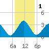 Sand Shoal Inlet tide chart for Monday, January 1, 2024