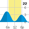 Sand Shoal Inlet tide chart for Monday, January 22, 2024