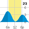 Sand Shoal Inlet tide chart for Tuesday, January 23, 2024