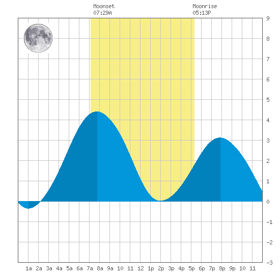 Sand Shoal Inlet tide chart for Thursday, January 25, 2024