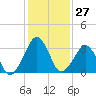 Sand Shoal Inlet tide chart for Saturday, January 27, 2024