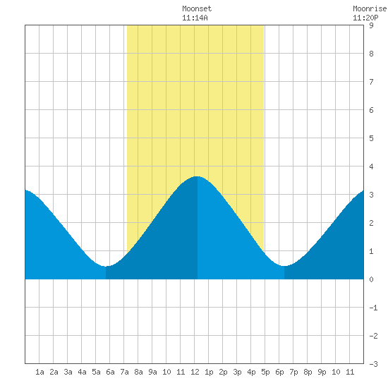 Sand Shoal Inlet tide chart for Tuesday, January 2, 2024