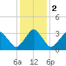 Sand Shoal Inlet tide chart for Tuesday, January 2, 2024