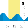 Sand Shoal Inlet tide chart for Friday, January 5, 2024