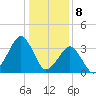 Sand Shoal Inlet tide chart for Monday, January 8, 2024