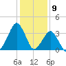 Sand Shoal Inlet tide chart for Tuesday, January 9, 2024