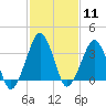 Sand Shoal Inlet tide chart for Sunday, February 11, 2024