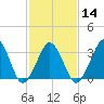 Sand Shoal Inlet tide chart for Wednesday, February 14, 2024
