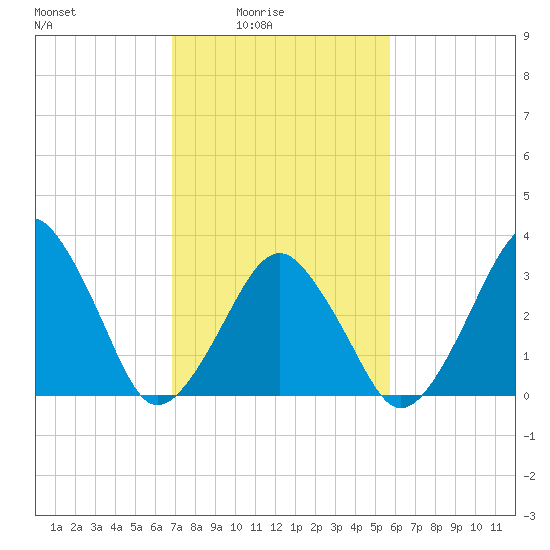 Sand Shoal Inlet tide chart for Thursday, February 15, 2024