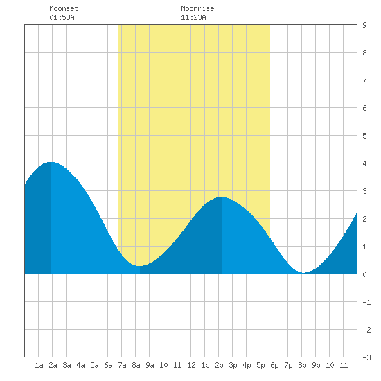 Sand Shoal Inlet tide chart for Saturday, February 17, 2024