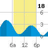 Sand Shoal Inlet tide chart for Sunday, February 18, 2024