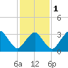 Sand Shoal Inlet tide chart for Thursday, February 1, 2024