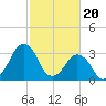 Sand Shoal Inlet tide chart for Tuesday, February 20, 2024