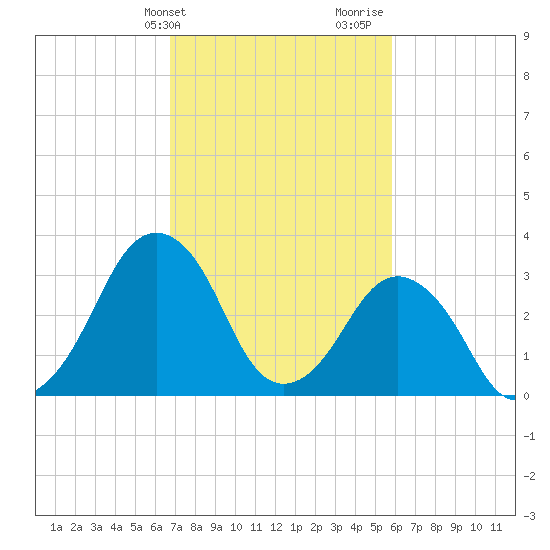 Sand Shoal Inlet tide chart for Wednesday, February 21, 2024