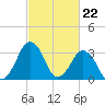Sand Shoal Inlet tide chart for Thursday, February 22, 2024