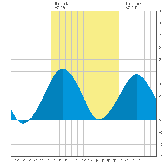 Sand Shoal Inlet tide chart for Sunday, February 25, 2024