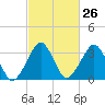 Sand Shoal Inlet tide chart for Monday, February 26, 2024