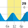 Sand Shoal Inlet tide chart for Thursday, February 29, 2024