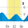 Sand Shoal Inlet tide chart for Saturday, February 3, 2024