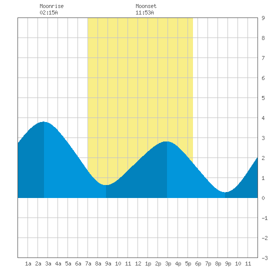 Sand Shoal Inlet tide chart for Sunday, February 4, 2024