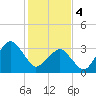 Sand Shoal Inlet tide chart for Sunday, February 4, 2024