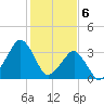 Sand Shoal Inlet tide chart for Tuesday, February 6, 2024