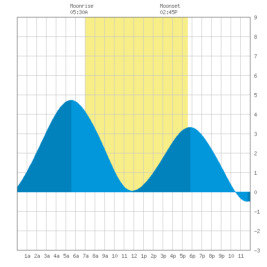 Sand Shoal Inlet tide chart for Wednesday, February 7, 2024
