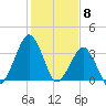 Sand Shoal Inlet tide chart for Thursday, February 8, 2024