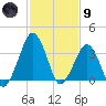 Sand Shoal Inlet tide chart for Friday, February 9, 2024
