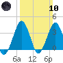 Sand Shoal Inlet tide chart for Sunday, March 10, 2024