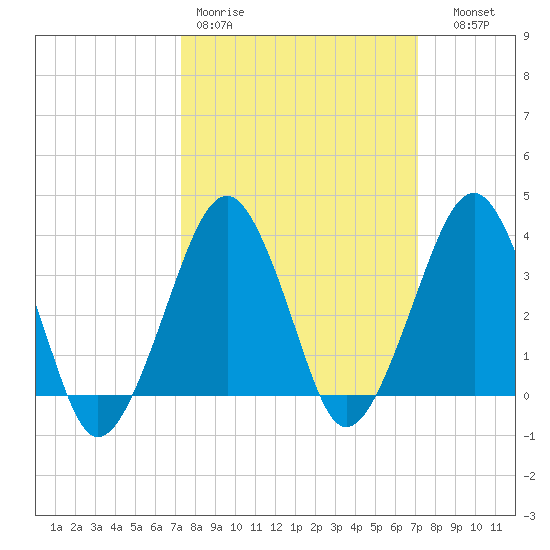 Sand Shoal Inlet tide chart for Monday, March 11, 2024