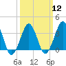 Sand Shoal Inlet tide chart for Tuesday, March 12, 2024