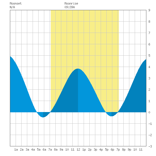 Sand Shoal Inlet tide chart for Thursday, March 14, 2024