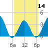 Sand Shoal Inlet tide chart for Thursday, March 14, 2024
