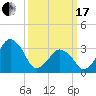 Sand Shoal Inlet tide chart for Sunday, March 17, 2024
