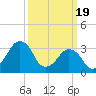 Sand Shoal Inlet tide chart for Tuesday, March 19, 2024
