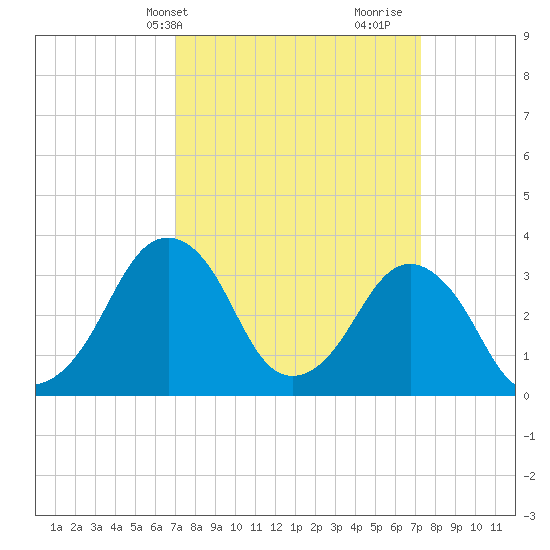 Sand Shoal Inlet tide chart for Thursday, March 21, 2024