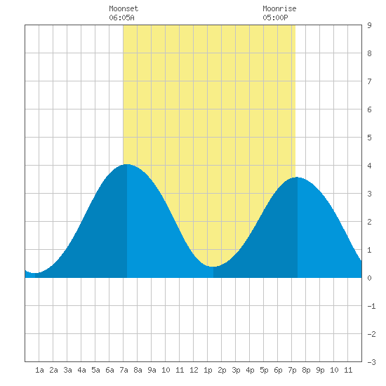 Sand Shoal Inlet tide chart for Friday, March 22, 2024