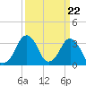 Sand Shoal Inlet tide chart for Friday, March 22, 2024