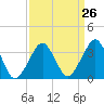 Sand Shoal Inlet tide chart for Tuesday, March 26, 2024