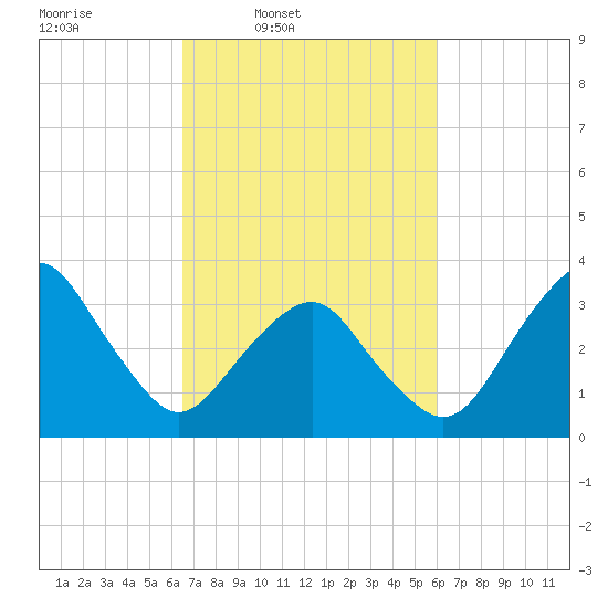 Sand Shoal Inlet tide chart for Saturday, March 2, 2024