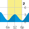 Sand Shoal Inlet tide chart for Saturday, March 2, 2024
