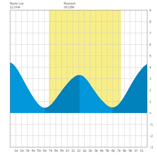 Sand Shoal Inlet tide chart for Saturday, March 30, 2024