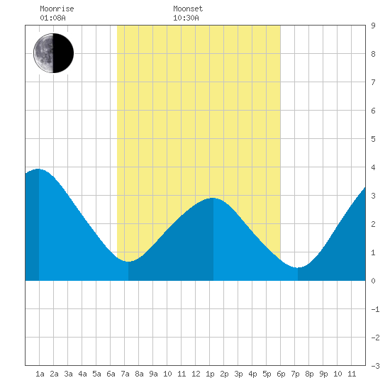 Sand Shoal Inlet tide chart for Sunday, March 3, 2024