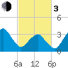 Sand Shoal Inlet tide chart for Sunday, March 3, 2024