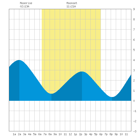 Sand Shoal Inlet tide chart for Monday, March 4, 2024