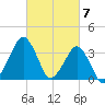 Sand Shoal Inlet tide chart for Thursday, March 7, 2024