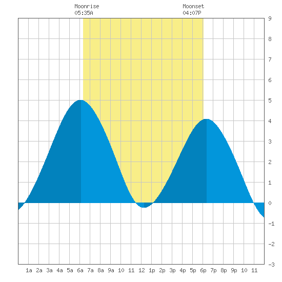 Sand Shoal Inlet tide chart for Friday, March 8, 2024