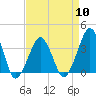 Sand Shoal Inlet tide chart for Wednesday, April 10, 2024