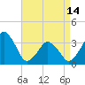 Sand Shoal Inlet tide chart for Sunday, April 14, 2024